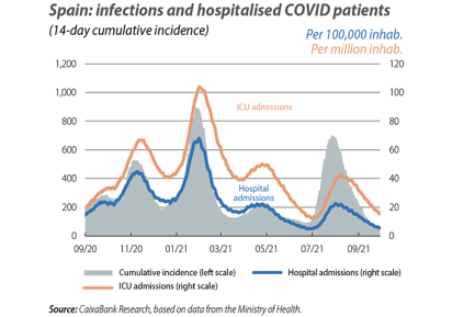 Spain: infections and hospitalised COVID patients