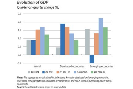 Evolution of GDP