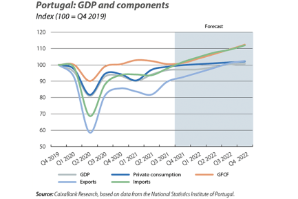 Portugal: GDP and components