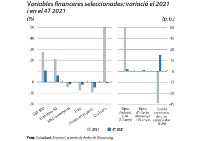 Variables financeres seleccionades: variació el 2021 i en el 4T 2021