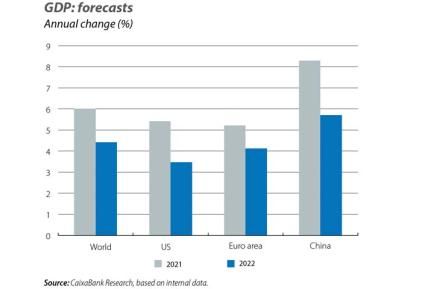 GDP: forecasts