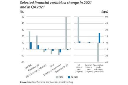 Selected financial variables: change in 2021 and in Q4 2021