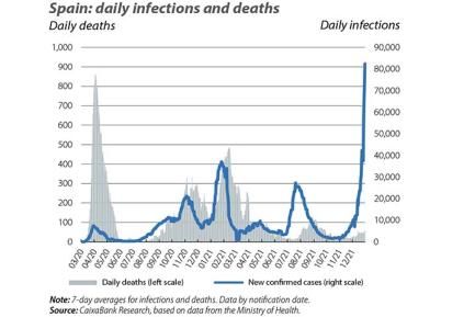 Spain: daily infections and deaths