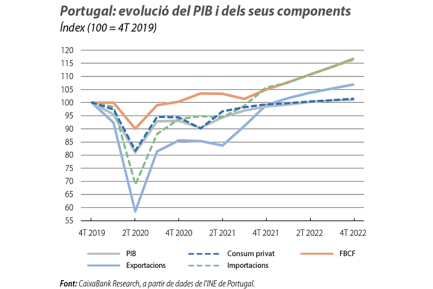 Portugal: evolució del PIB i dels seus components