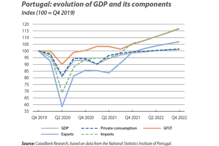 Portugal: evolution of GDP and its components