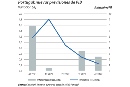 Portugal: nuevas previsiones de PIB