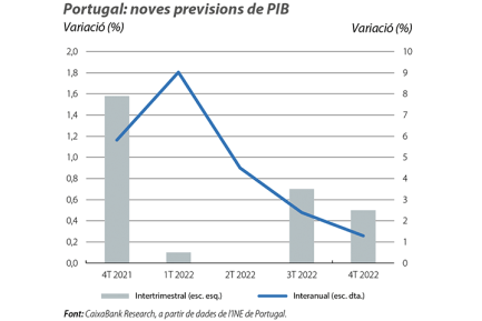 Portugal: noves previsions de PIB