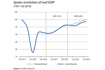 Spain: evolution of real GDP
