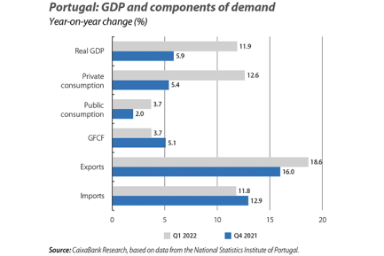 Portugal: GDP and components of demand