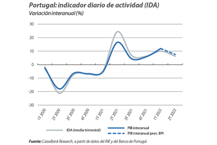 Portugal: indicador diario de actividad (IDA)