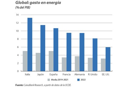 Global: gasto en energía