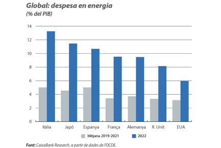 Global: despesa en energia