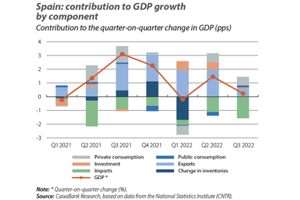 Spain: contribution to GDP growth by component
