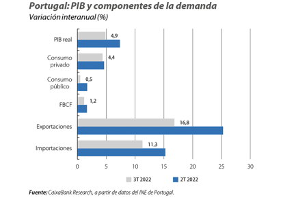 Portugal: PIB y componentes de la demanda