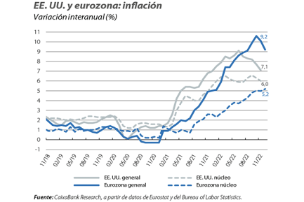 EE. UU. y eurozona: inflación