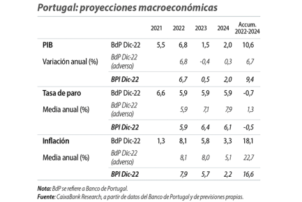 Portugal: proyecciones macroeconómicas