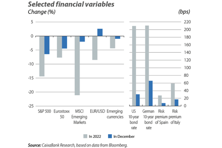 Selected financial variables