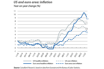 US and euro area: inflation
