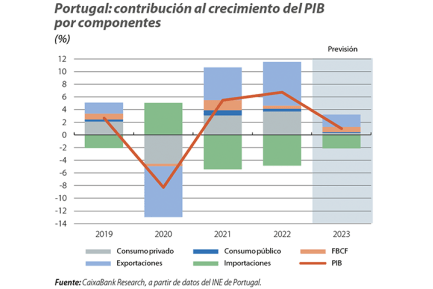 Portugal: contribución al crecimiento del PIB por componentes