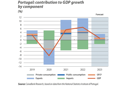 Portugal: contribution to GDP growth by component