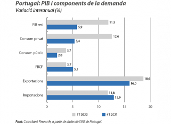 Portugal: PIB i components de la demanda