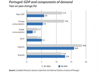 Portugal: GDP and components of demand