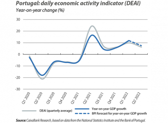 Portugal: daily economic activity indicator (DEAI)