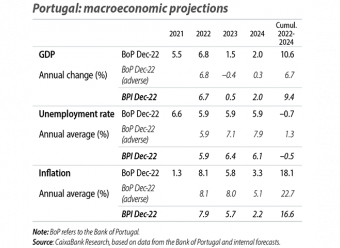 Portugal: macroeconomic projections