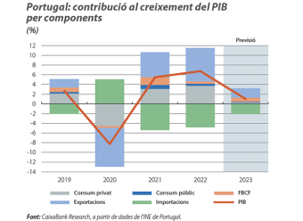 Portugal: contribució al creixement del PIB per components
