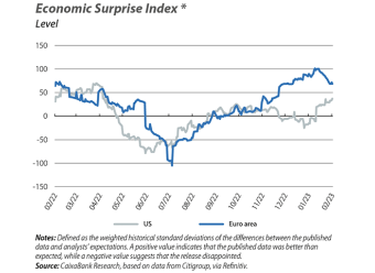 Economic Surprise Index